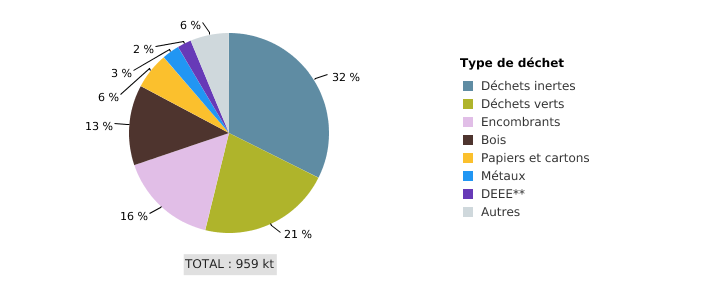 Déchets ménagers et assimilés* collectés sélectivement dans les recyparcs en Wallonie (2017)